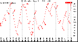 Milwaukee Weather THSW Index<br>Daily High