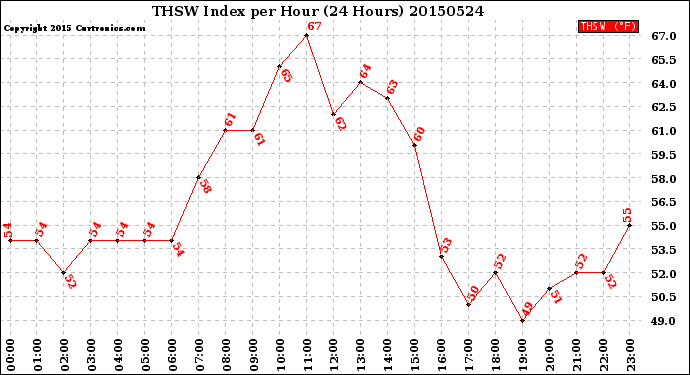 Milwaukee Weather THSW Index<br>per Hour<br>(24 Hours)