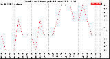 Milwaukee Weather Wind Speed<br>Average<br>(24 Hours)