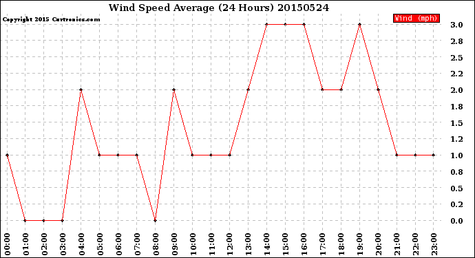 Milwaukee Weather Wind Speed<br>Average<br>(24 Hours)