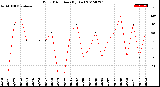 Milwaukee Weather Wind Direction<br>(By Day)