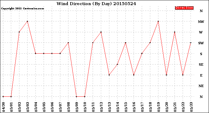 Milwaukee Weather Wind Direction<br>(By Day)