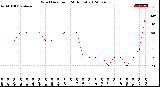 Milwaukee Weather Wind Direction<br>(24 Hours)