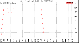 Milwaukee Weather Wind Direction<br>(By Month)