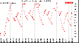 Milwaukee Weather Wind Speed<br>Daily High