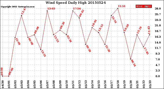 Milwaukee Weather Wind Speed<br>Daily High