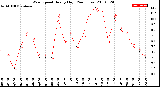 Milwaukee Weather Wind Speed<br>Hourly High<br>(24 Hours)