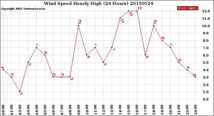 Milwaukee Weather Wind Speed<br>Hourly High<br>(24 Hours)
