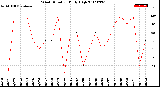 Milwaukee Weather Wind Direction<br>Daily High