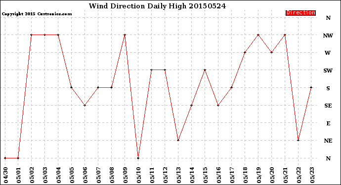 Milwaukee Weather Wind Direction<br>Daily High