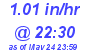 Milwaukee Weather Rain Rate Today