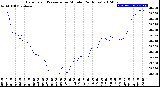 Milwaukee Weather Barometric Pressure<br>per Minute<br>(24 Hours)