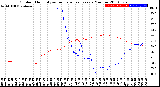 Milwaukee Weather Outdoor Humidity<br>vs Temperature<br>Every 5 Minutes