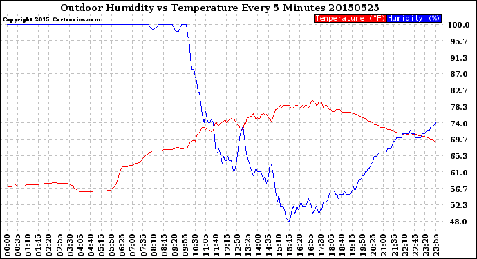 Milwaukee Weather Outdoor Humidity<br>vs Temperature<br>Every 5 Minutes