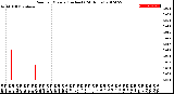 Milwaukee Weather Rain<br>per Minute<br>(Inches)<br>(24 Hours)