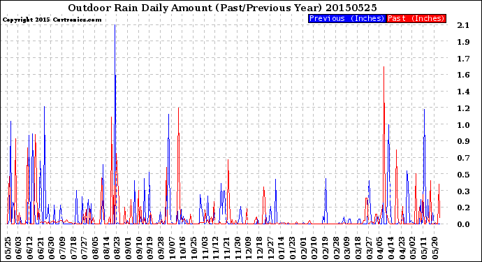 Milwaukee Weather Outdoor Rain<br>Daily Amount<br>(Past/Previous Year)