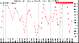 Milwaukee Weather Solar Radiation<br>Avg per Day W/m2/minute