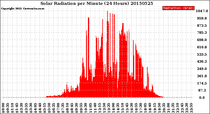 Milwaukee Weather Solar Radiation<br>per Minute<br>(24 Hours)