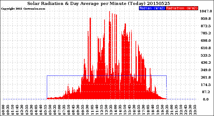 Milwaukee Weather Solar Radiation<br>& Day Average<br>per Minute<br>(Today)