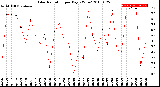 Milwaukee Weather Solar Radiation<br>per Day KW/m2