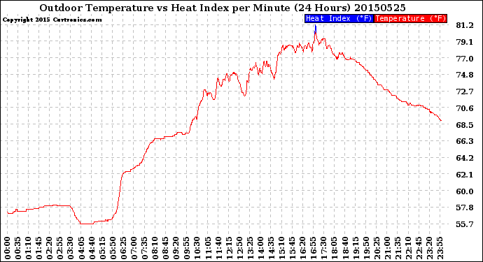 Milwaukee Weather Outdoor Temperature<br>vs Heat Index<br>per Minute<br>(24 Hours)