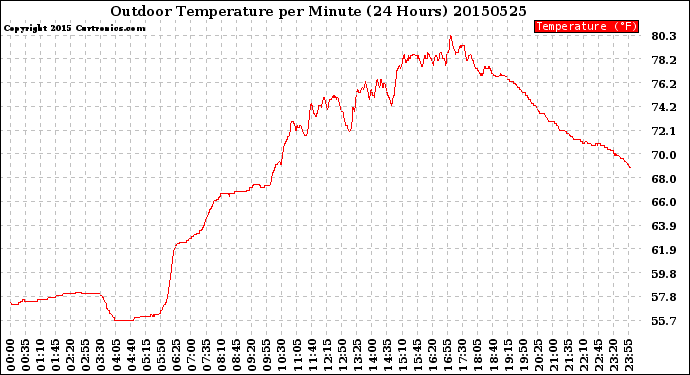 Milwaukee Weather Outdoor Temperature<br>per Minute<br>(24 Hours)