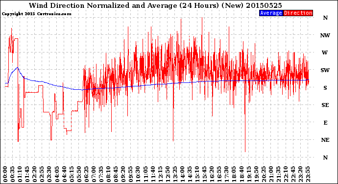 Milwaukee Weather Wind Direction<br>Normalized and Average<br>(24 Hours) (New)