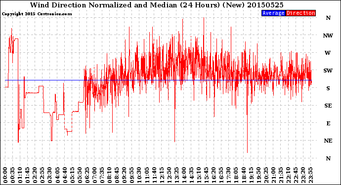 Milwaukee Weather Wind Direction<br>Normalized and Median<br>(24 Hours) (New)