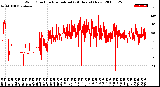 Milwaukee Weather Wind Direction<br>Normalized<br>(24 Hours) (New)