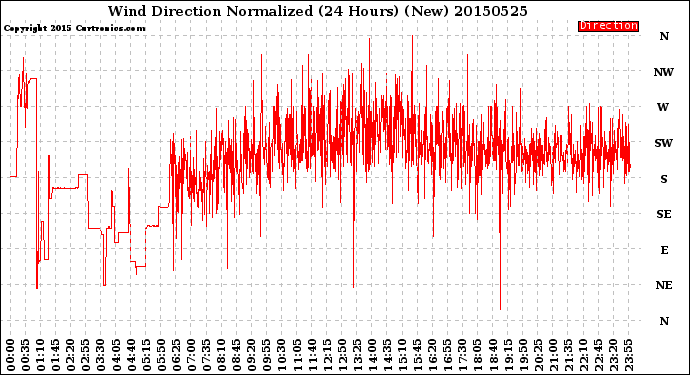 Milwaukee Weather Wind Direction<br>Normalized<br>(24 Hours) (New)