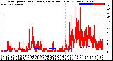 Milwaukee Weather Wind Speed<br>Actual and Average<br>by Minute<br>(24 Hours) (New)