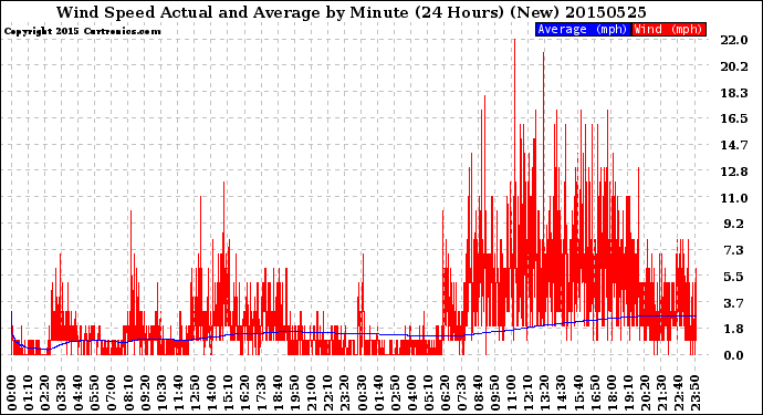 Milwaukee Weather Wind Speed<br>Actual and Average<br>by Minute<br>(24 Hours) (New)