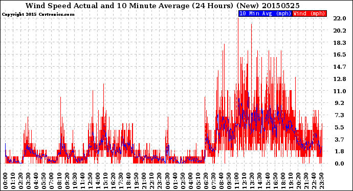 Milwaukee Weather Wind Speed<br>Actual and 10 Minute<br>Average<br>(24 Hours) (New)