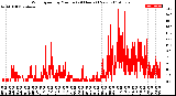 Milwaukee Weather Wind Speed<br>by Minute<br>(24 Hours) (New)