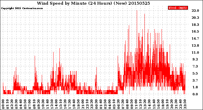 Milwaukee Weather Wind Speed<br>by Minute<br>(24 Hours) (New)