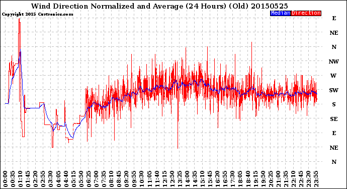 Milwaukee Weather Wind Direction<br>Normalized and Average<br>(24 Hours) (Old)