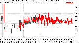 Milwaukee Weather Wind Direction<br>Normalized<br>(24 Hours) (Old)