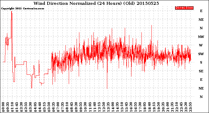 Milwaukee Weather Wind Direction<br>Normalized<br>(24 Hours) (Old)