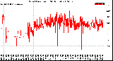 Milwaukee Weather Wind Direction<br>(24 Hours)