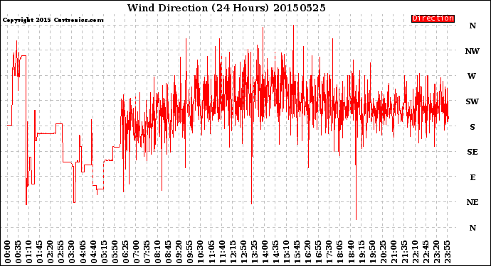 Milwaukee Weather Wind Direction<br>(24 Hours)
