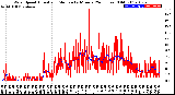 Milwaukee Weather Wind Speed<br>Actual and Median<br>by Minute<br>(24 Hours) (Old)