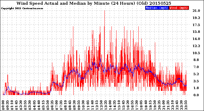 Milwaukee Weather Wind Speed<br>Actual and Median<br>by Minute<br>(24 Hours) (Old)