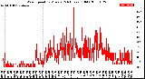 Milwaukee Weather Wind Speed<br>by Minute<br>(24 Hours) (Old)