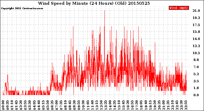 Milwaukee Weather Wind Speed<br>by Minute<br>(24 Hours) (Old)