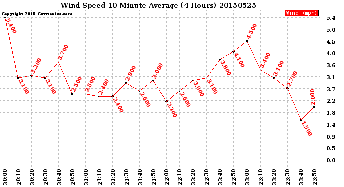 Milwaukee Weather Wind Speed<br>10 Minute Average<br>(4 Hours)