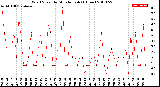 Milwaukee Weather Wind Speed<br>by Minute mph<br>(1 Hour)