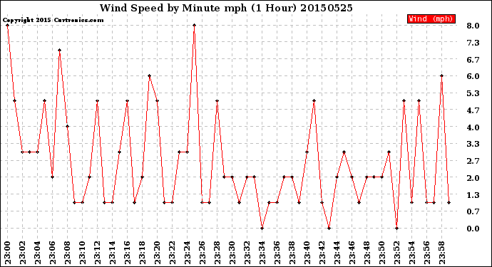 Milwaukee Weather Wind Speed<br>by Minute mph<br>(1 Hour)