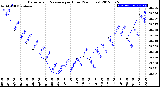 Milwaukee Weather Barometric Pressure<br>per Hour<br>(24 Hours)