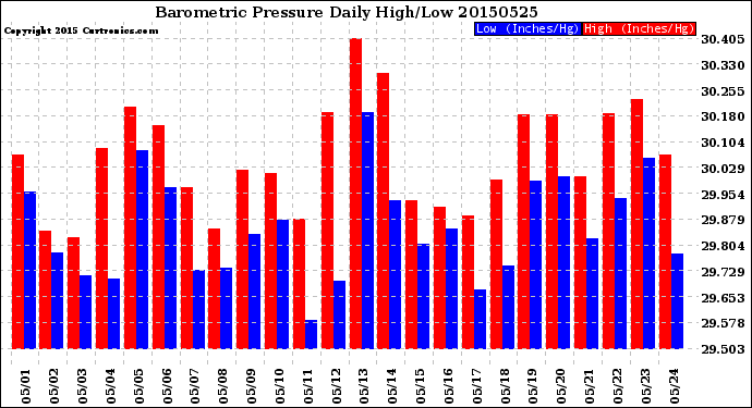 Milwaukee Weather Barometric Pressure<br>Daily High/Low