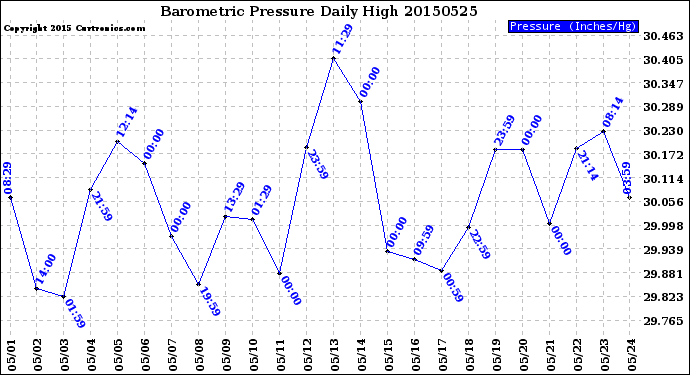 Milwaukee Weather Barometric Pressure<br>Daily High